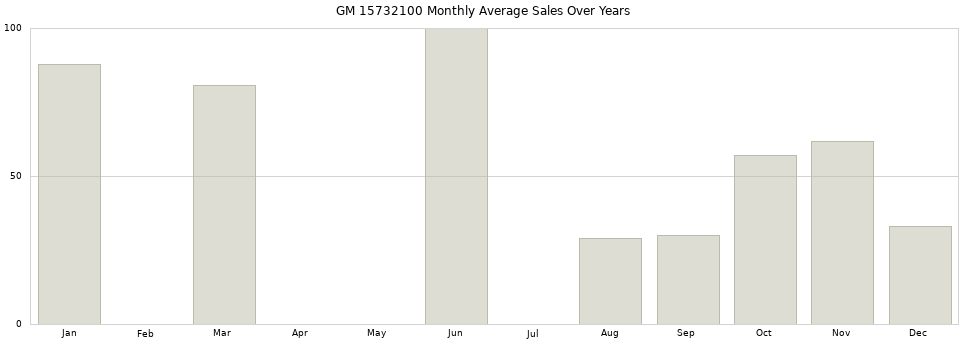 GM 15732100 monthly average sales over years from 2014 to 2020.