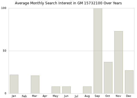 Monthly average search interest in GM 15732100 part over years from 2013 to 2020.