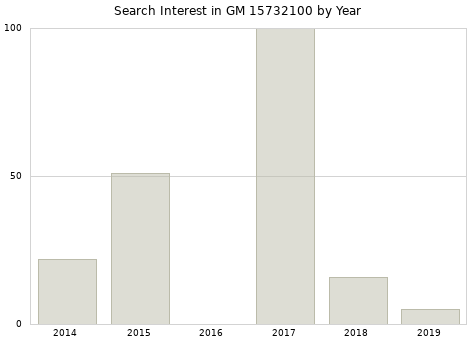 Annual search interest in GM 15732100 part.