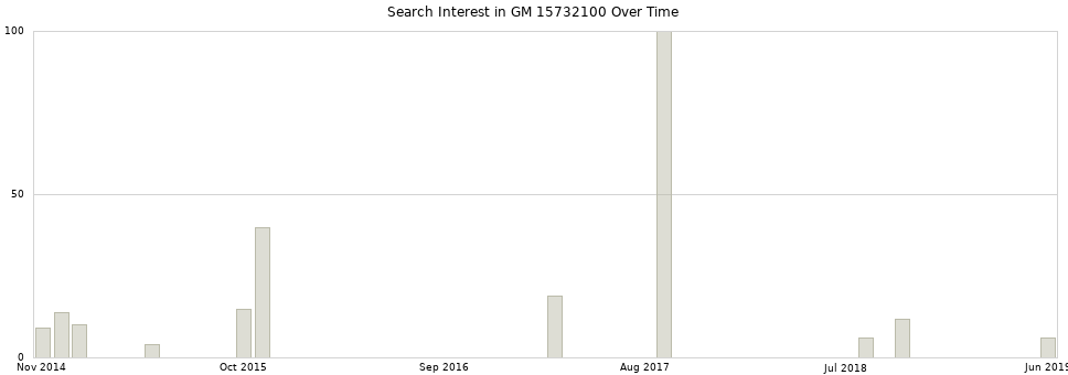 Search interest in GM 15732100 part aggregated by months over time.