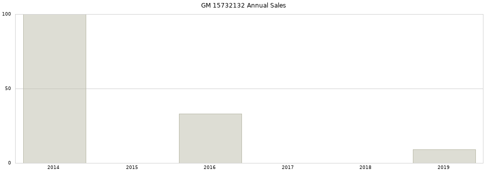 GM 15732132 part annual sales from 2014 to 2020.