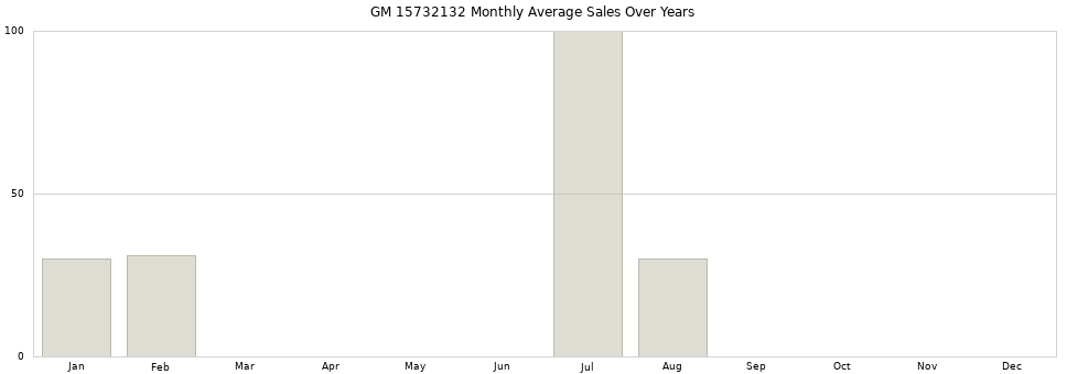 GM 15732132 monthly average sales over years from 2014 to 2020.