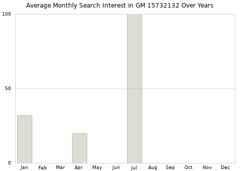 Monthly average search interest in GM 15732132 part over years from 2013 to 2020.