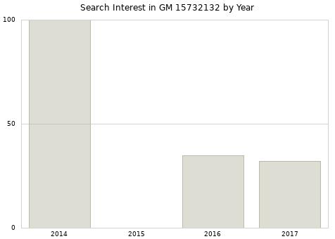 Annual search interest in GM 15732132 part.