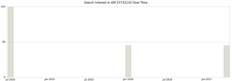 Search interest in GM 15732132 part aggregated by months over time.