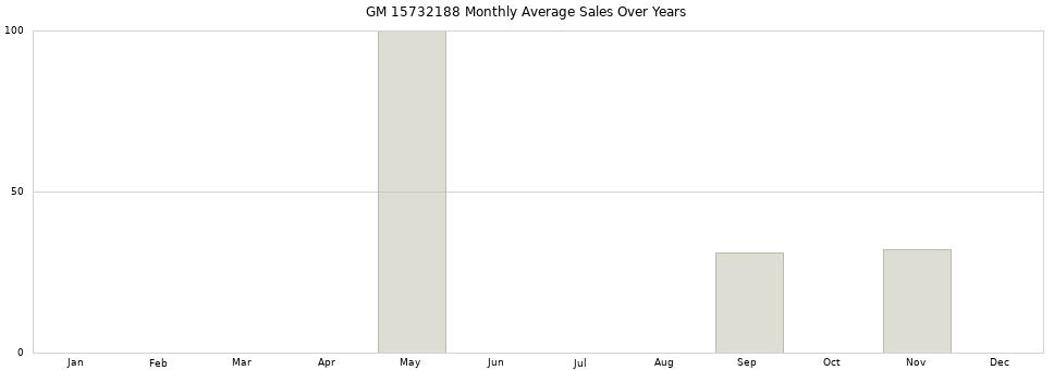 GM 15732188 monthly average sales over years from 2014 to 2020.