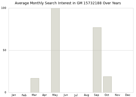 Monthly average search interest in GM 15732188 part over years from 2013 to 2020.