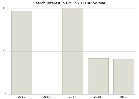 Annual search interest in GM 15732188 part.