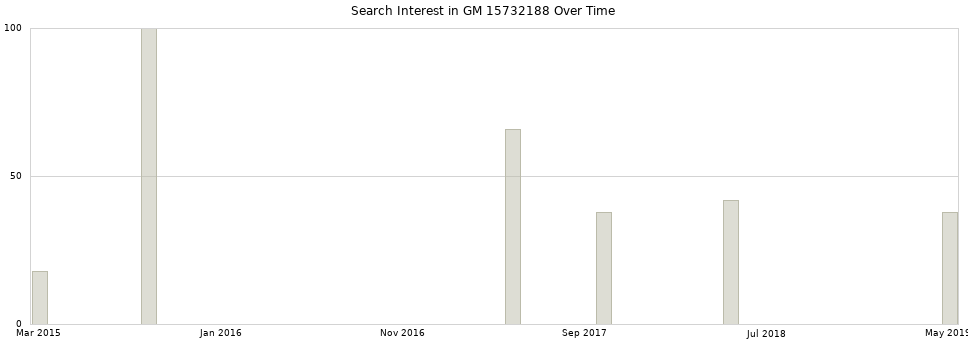 Search interest in GM 15732188 part aggregated by months over time.