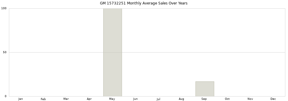 GM 15732251 monthly average sales over years from 2014 to 2020.
