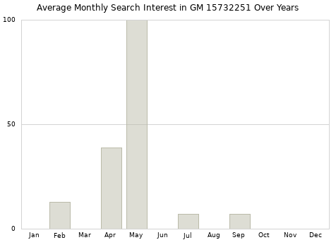 Monthly average search interest in GM 15732251 part over years from 2013 to 2020.