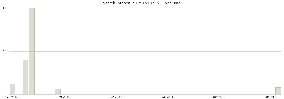 Search interest in GM 15732251 part aggregated by months over time.