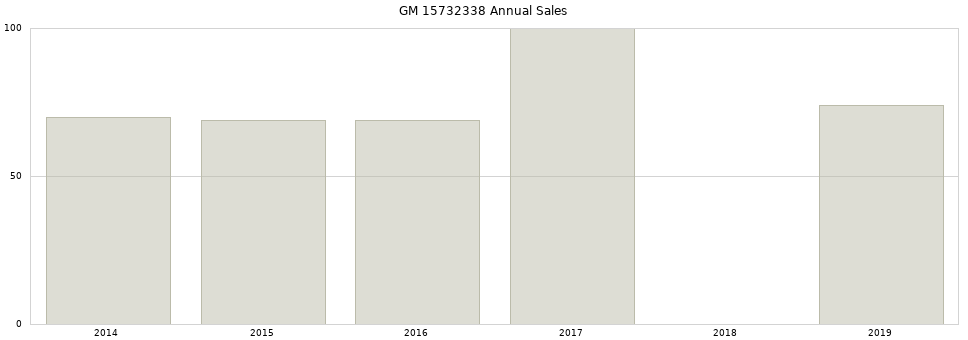 GM 15732338 part annual sales from 2014 to 2020.