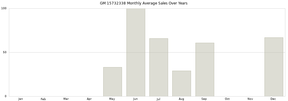 GM 15732338 monthly average sales over years from 2014 to 2020.
