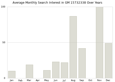 Monthly average search interest in GM 15732338 part over years from 2013 to 2020.