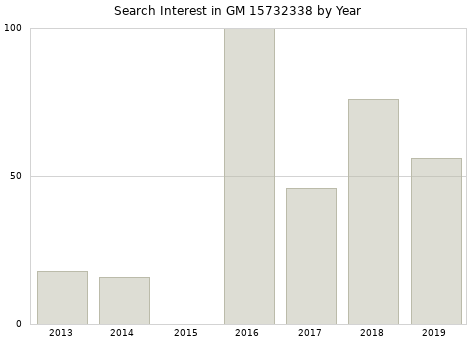 Annual search interest in GM 15732338 part.