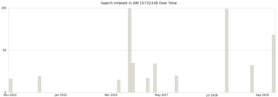 Search interest in GM 15732338 part aggregated by months over time.