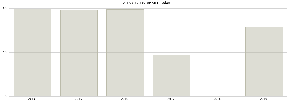 GM 15732339 part annual sales from 2014 to 2020.
