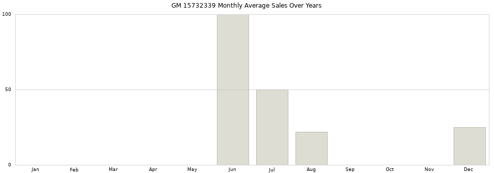 GM 15732339 monthly average sales over years from 2014 to 2020.