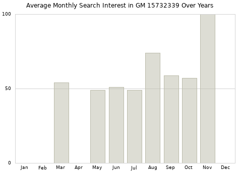 Monthly average search interest in GM 15732339 part over years from 2013 to 2020.
