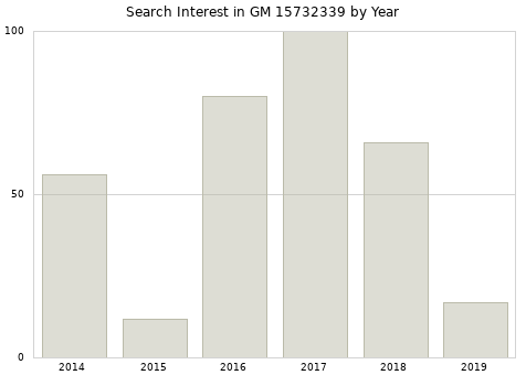 Annual search interest in GM 15732339 part.