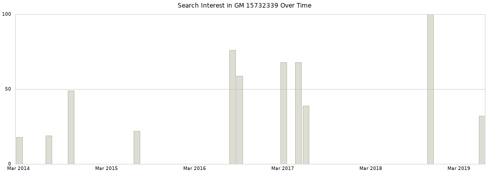 Search interest in GM 15732339 part aggregated by months over time.