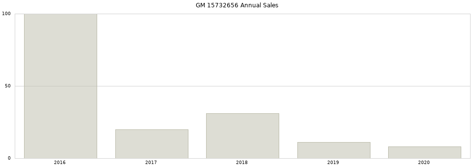 GM 15732656 part annual sales from 2014 to 2020.