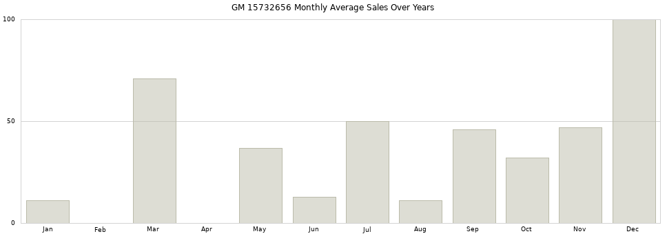 GM 15732656 monthly average sales over years from 2014 to 2020.