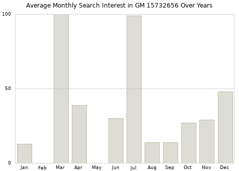 Monthly average search interest in GM 15732656 part over years from 2013 to 2020.