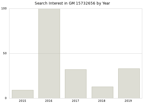 Annual search interest in GM 15732656 part.
