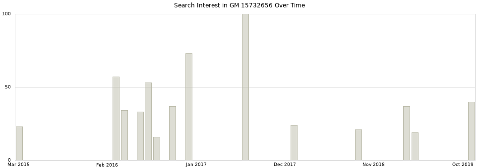 Search interest in GM 15732656 part aggregated by months over time.