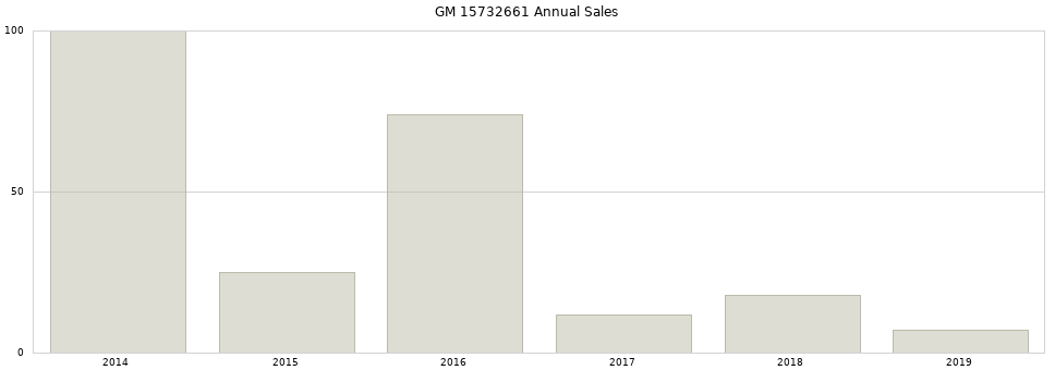 GM 15732661 part annual sales from 2014 to 2020.