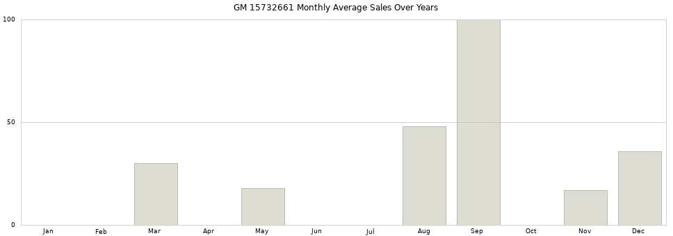 GM 15732661 monthly average sales over years from 2014 to 2020.