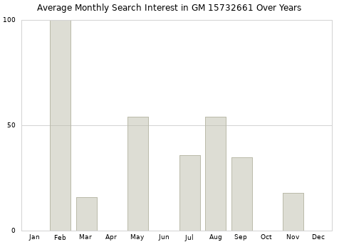 Monthly average search interest in GM 15732661 part over years from 2013 to 2020.