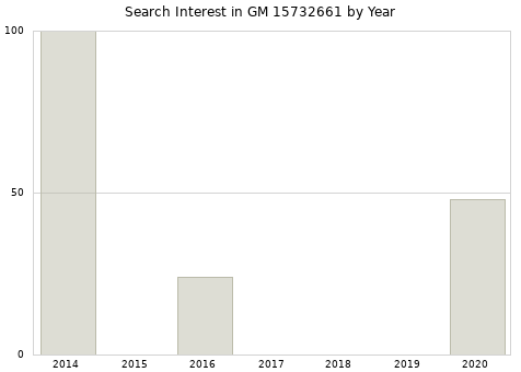 Annual search interest in GM 15732661 part.
