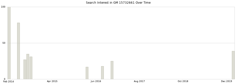 Search interest in GM 15732661 part aggregated by months over time.