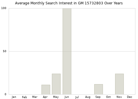 Monthly average search interest in GM 15732803 part over years from 2013 to 2020.