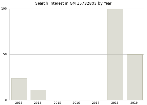 Annual search interest in GM 15732803 part.