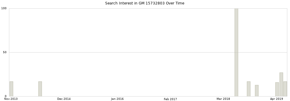 Search interest in GM 15732803 part aggregated by months over time.