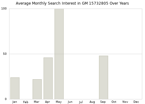 Monthly average search interest in GM 15732805 part over years from 2013 to 2020.