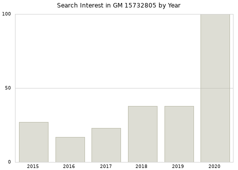 Annual search interest in GM 15732805 part.