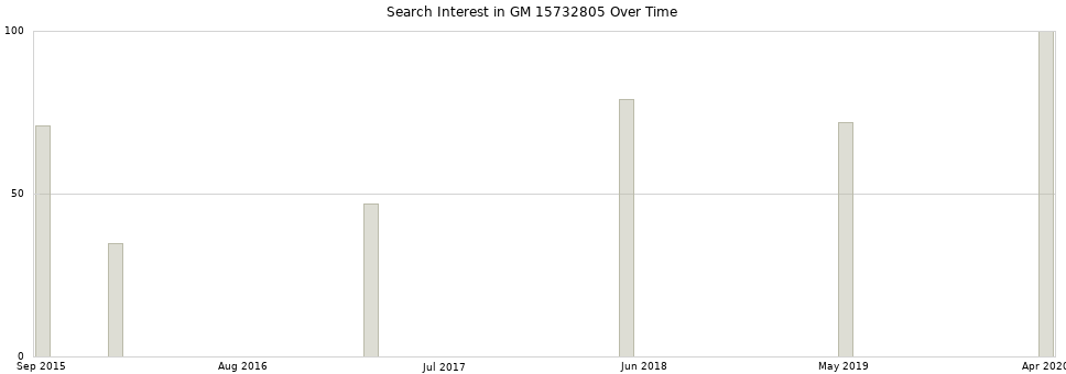 Search interest in GM 15732805 part aggregated by months over time.