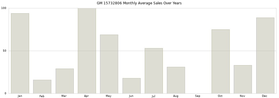 GM 15732806 monthly average sales over years from 2014 to 2020.