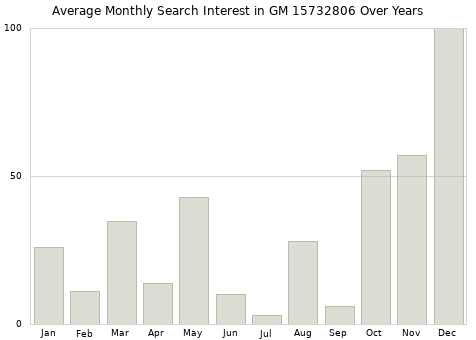 Monthly average search interest in GM 15732806 part over years from 2013 to 2020.