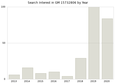 Annual search interest in GM 15732806 part.