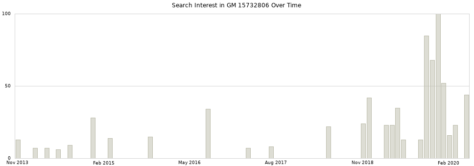 Search interest in GM 15732806 part aggregated by months over time.
