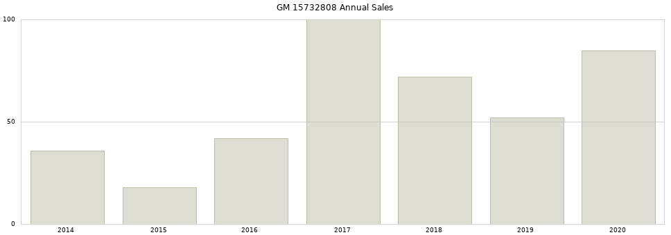 GM 15732808 part annual sales from 2014 to 2020.