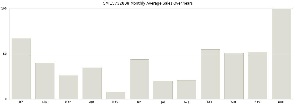 GM 15732808 monthly average sales over years from 2014 to 2020.