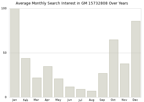 Monthly average search interest in GM 15732808 part over years from 2013 to 2020.