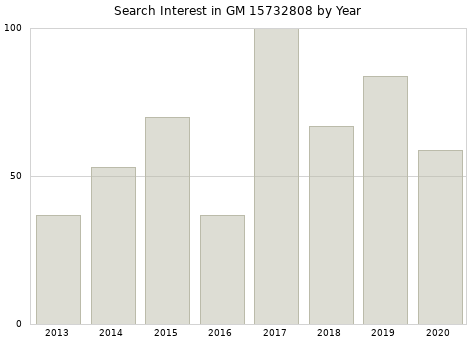 Annual search interest in GM 15732808 part.